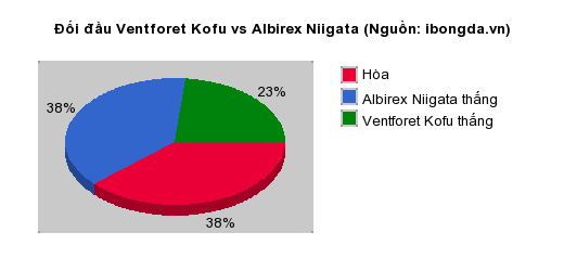 Thống kê đối đầu Ventforet Kofu vs Albirex Niigata