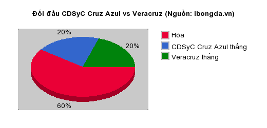 Thống kê đối đầu CDSyC Cruz Azul vs Veracruz