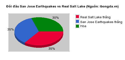 Thống kê đối đầu San Jose Earthquakes vs Real Salt Lake