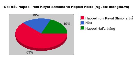 Thống kê đối đầu Hapoel Ironi Kiryat Shmona vs Hapoel Haifa