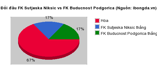 Thống kê đối đầu FK Sutjeska Niksic vs FK Buducnost Podgorica