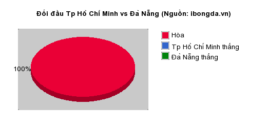 Thống kê đối đầu Tp Hồ Chí Minh vs Đà Nẵng