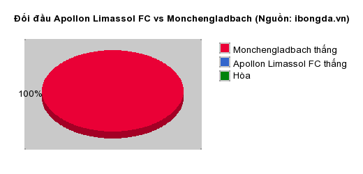 Thống kê đối đầu Apollon Limassol FC vs Monchengladbach