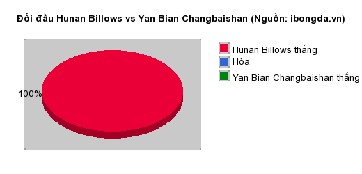 Thống kê đối đầu Hunan Billows vs Yan Bian Changbaishan