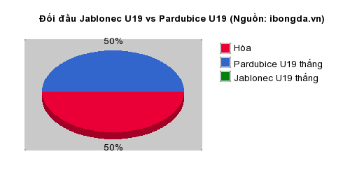 Thống kê đối đầu Jablonec U19 vs Pardubice U19