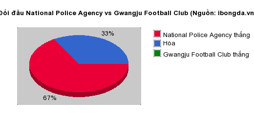 Thống kê đối đầu National Police Agency vs Gwangju Football Club