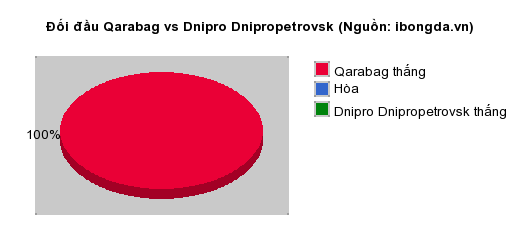 Thống kê đối đầu Qarabag vs Dnipro Dnipropetrovsk