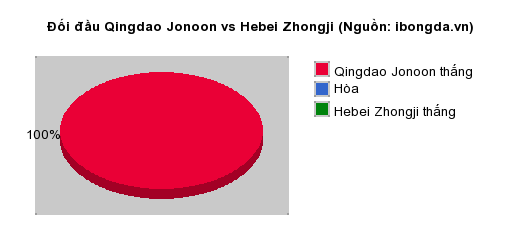 Thống kê đối đầu Qingdao Jonoon vs Hebei Zhongji