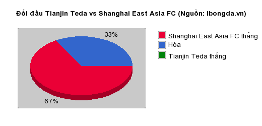Thống kê đối đầu Tianjin Teda vs Shanghai East Asia FC