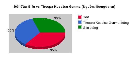 Thống kê đối đầu Gifu vs Thespa Kusatsu Gunma