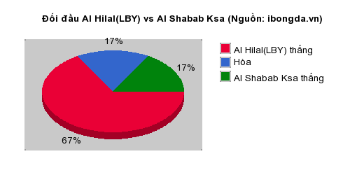 Thống kê đối đầu Al Hilal(LBY) vs Al Shabab Ksa