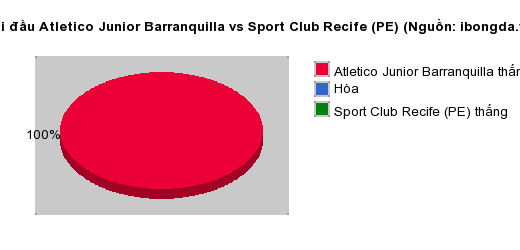 Thống kê đối đầu Atletico Junior Barranquilla vs Sport Club Recife (PE)