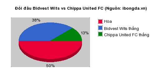 Thống kê đối đầu Bidvest Wits vs Chippa United FC