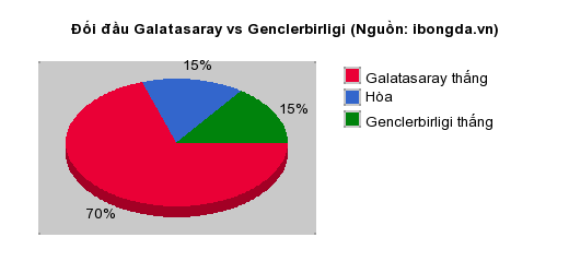 Thống kê đối đầu Galatasaray vs Genclerbirligi