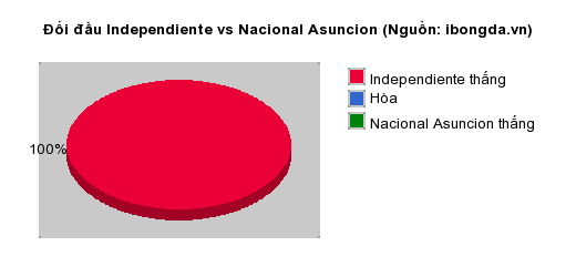 Thống kê đối đầu Independiente vs Nacional Asuncion