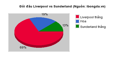 Thống kê đối đầu Liverpool vs Sunderland