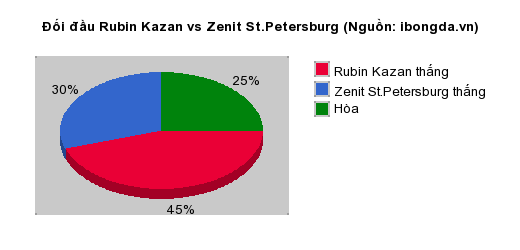 Thống kê đối đầu Rubin Kazan vs Zenit St.Petersburg