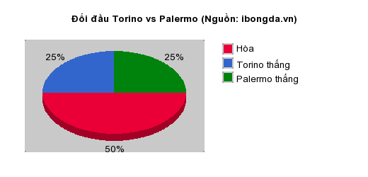 Thống kê đối đầu Torino vs Palermo