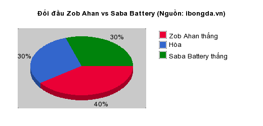 Thống kê đối đầu Zob Ahan vs Saba Battery