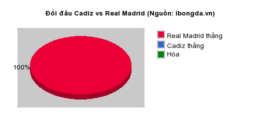 Thống kê đối đầu Cadiz vs Real Madrid