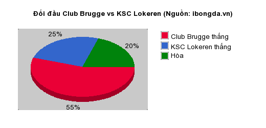 Thống kê đối đầu Club Brugge vs KSC Lokeren