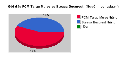 Thống kê đối đầu FCM Targu Mures vs Steaua Bucuresti