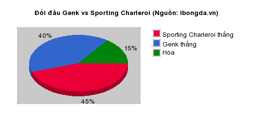 Thống kê đối đầu Genk vs Sporting Charleroi