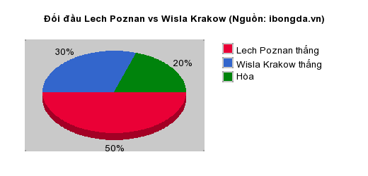 Thống kê đối đầu Lech Poznan vs Wisla Krakow