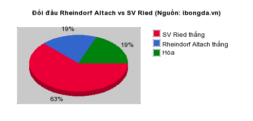 Thống kê đối đầu Mattersburg vs SV Grodig