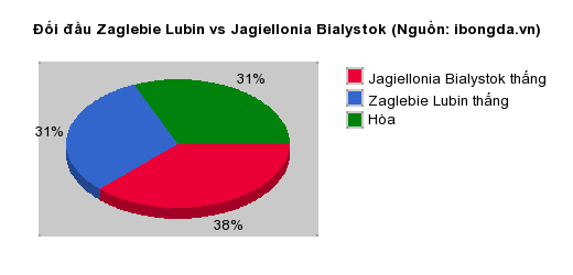 Thống kê đối đầu Zaglebie Lubin vs Jagiellonia Bialystok