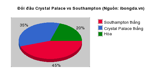 Thống kê đối đầu Crystal Palace vs Southampton