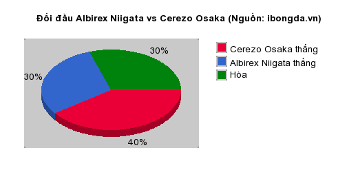 Thống kê đối đầu Albirex Niigata vs Cerezo Osaka