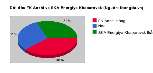 Thống kê đối đầu FK Anzhi vs SKA Energiya Khabarovsk