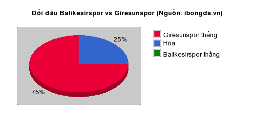 Thống kê đối đầu Balikesirspor vs Giresunspor