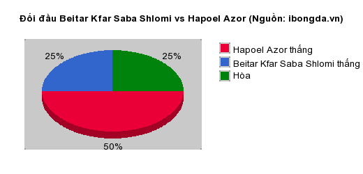Thống kê đối đầu Beitar Kfar Saba Shlomi vs Hapoel Azor