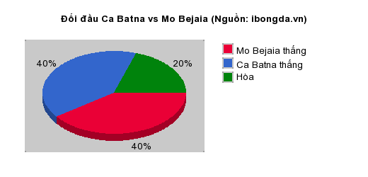 Thống kê đối đầu Ca Batna vs Mo Bejaia