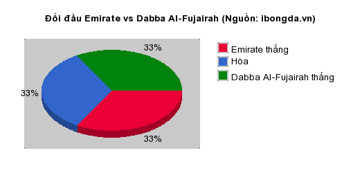 Thống kê đối đầu Emirate vs Dabba Al-Fujairah