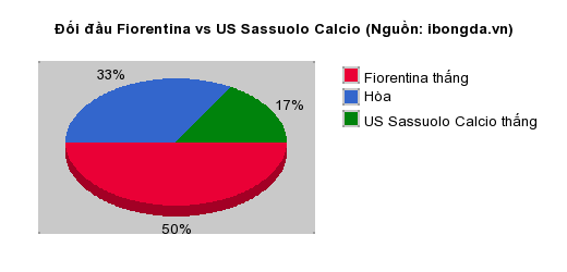 Thống kê đối đầu Fiorentina vs US Sassuolo Calcio