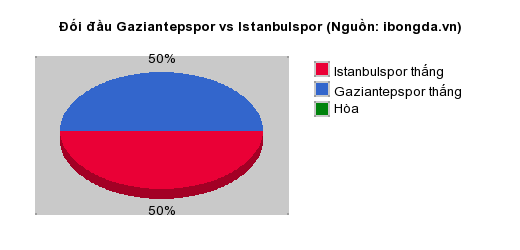 Thống kê đối đầu Gaziantepspor vs Istanbulspor