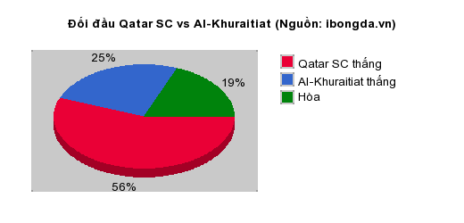 Thống kê đối đầu Qatar SC vs Al-Khuraitiat