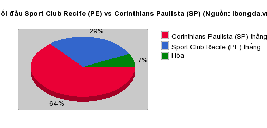 Thống kê đối đầu Sport Club Recife (PE) vs Corinthians Paulista (SP)