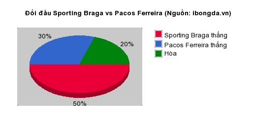 Thống kê đối đầu Sporting Braga vs Pacos Ferreira