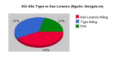 Thống kê đối đầu Tigre vs San Lorenzo