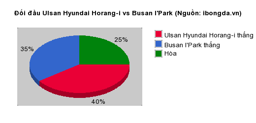 Thống kê đối đầu Ulsan Hyundai Horang-i vs Busan I'Park