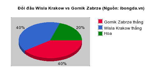 Thống kê đối đầu Wisla Krakow vs Gornik Zabrze