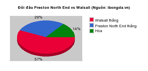 Thống kê đối đầu Preston North End vs Walsall