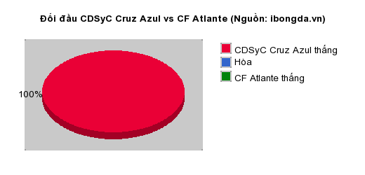 Thống kê đối đầu CDSyC Cruz Azul vs CF Atlante