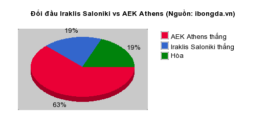 Thống kê đối đầu Iraklis Saloniki vs AEK Athens
