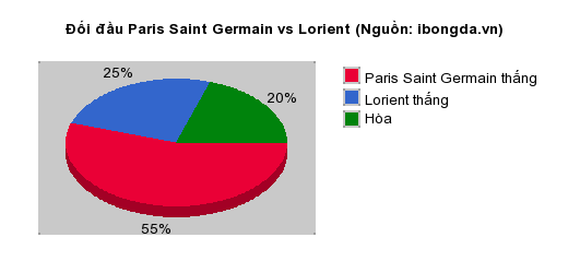 Thống kê đối đầu Paris Saint Germain vs Lorient