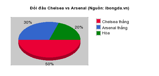Thống kê đối đầu Chelsea vs Arsenal